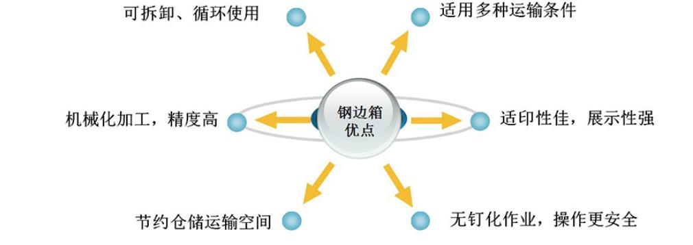 新型无钉钢边木箱